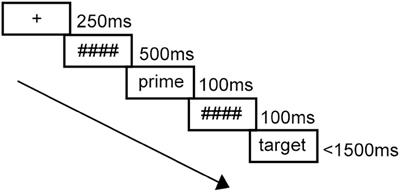 Masked Translation Priming With Concreteness of Cross-Script Cognates in Visual Word Recognition by Chinese Learners of English: An ERP Study